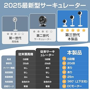 Amazon | サーキュレーター 360度首振り 【2025強風＆節電・1台